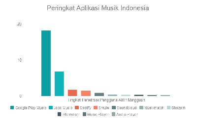 Peringkat Aplikasi Musik Indonesia